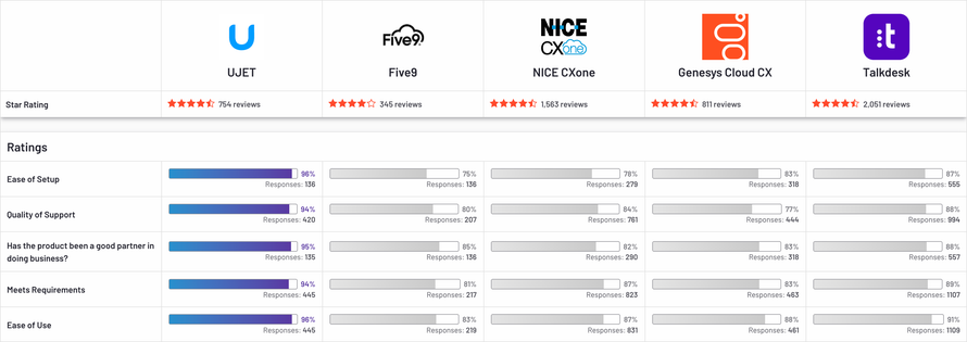 The chart shows UJET Ranks Against Five9, Nice CXone, Genesys Cloud and Talkdesk. UJET ranks #1 on ease of setup, quality of support, ease of doing business with, meets requirements, and ease of use.